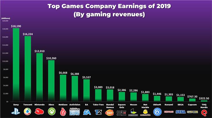 盘点2019年最赚钱的游戏公司 第一名竟然不是腾讯公司